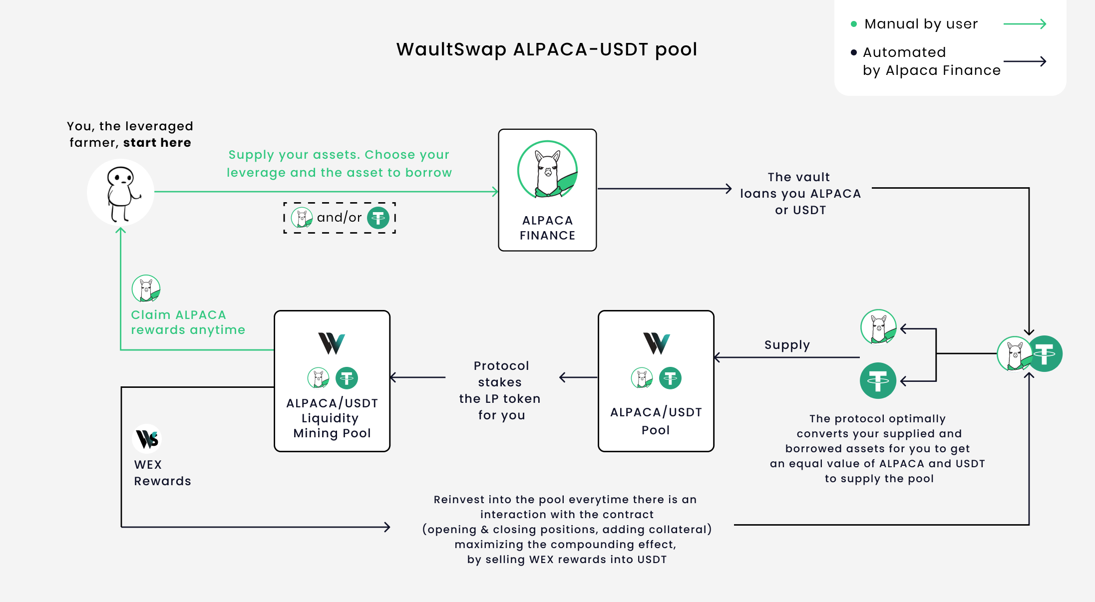 WaultSwap Farms - Alpaca Finance